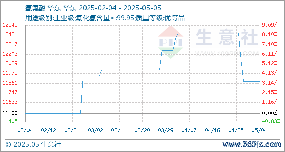 比较好的股票配资平台 5月5日生意社氢氟酸基准价为11883.33元/吨