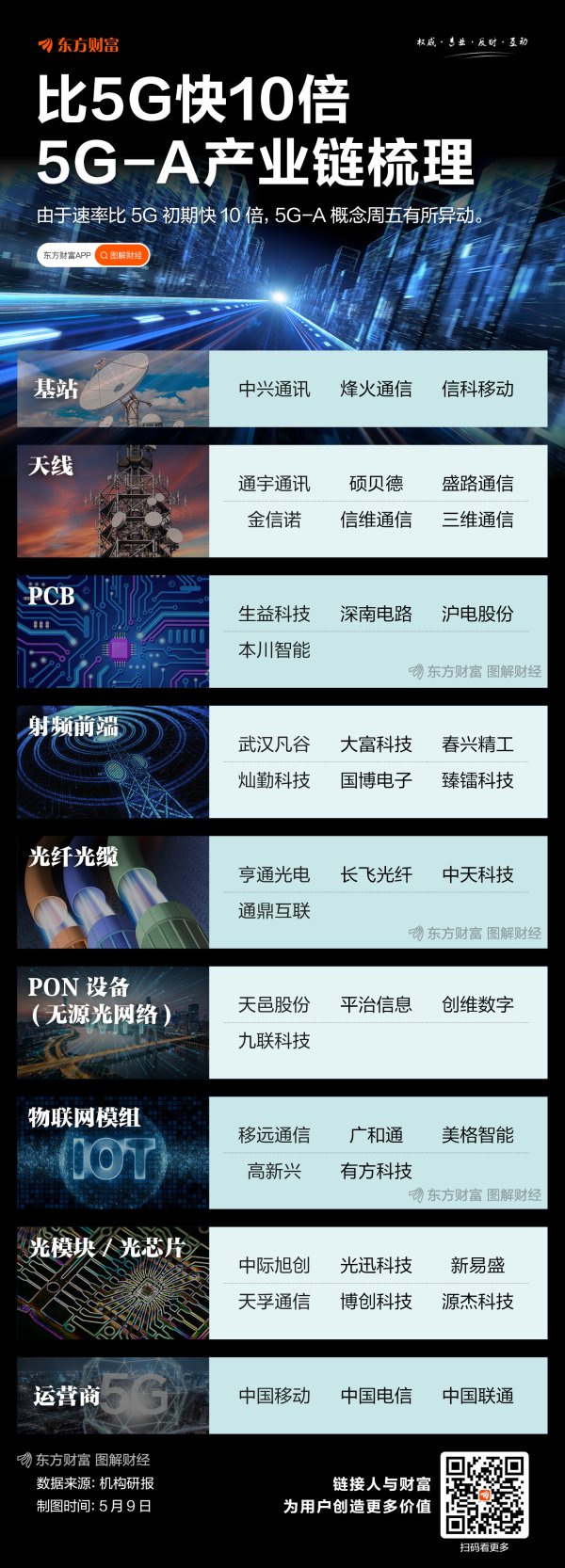 合法股票配资平台 比5G快10倍！一图梳理5G-A产业链