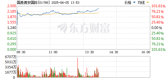 线下配资平台 盘中暴涨超100%！牛市旗手迎来重磅利好！